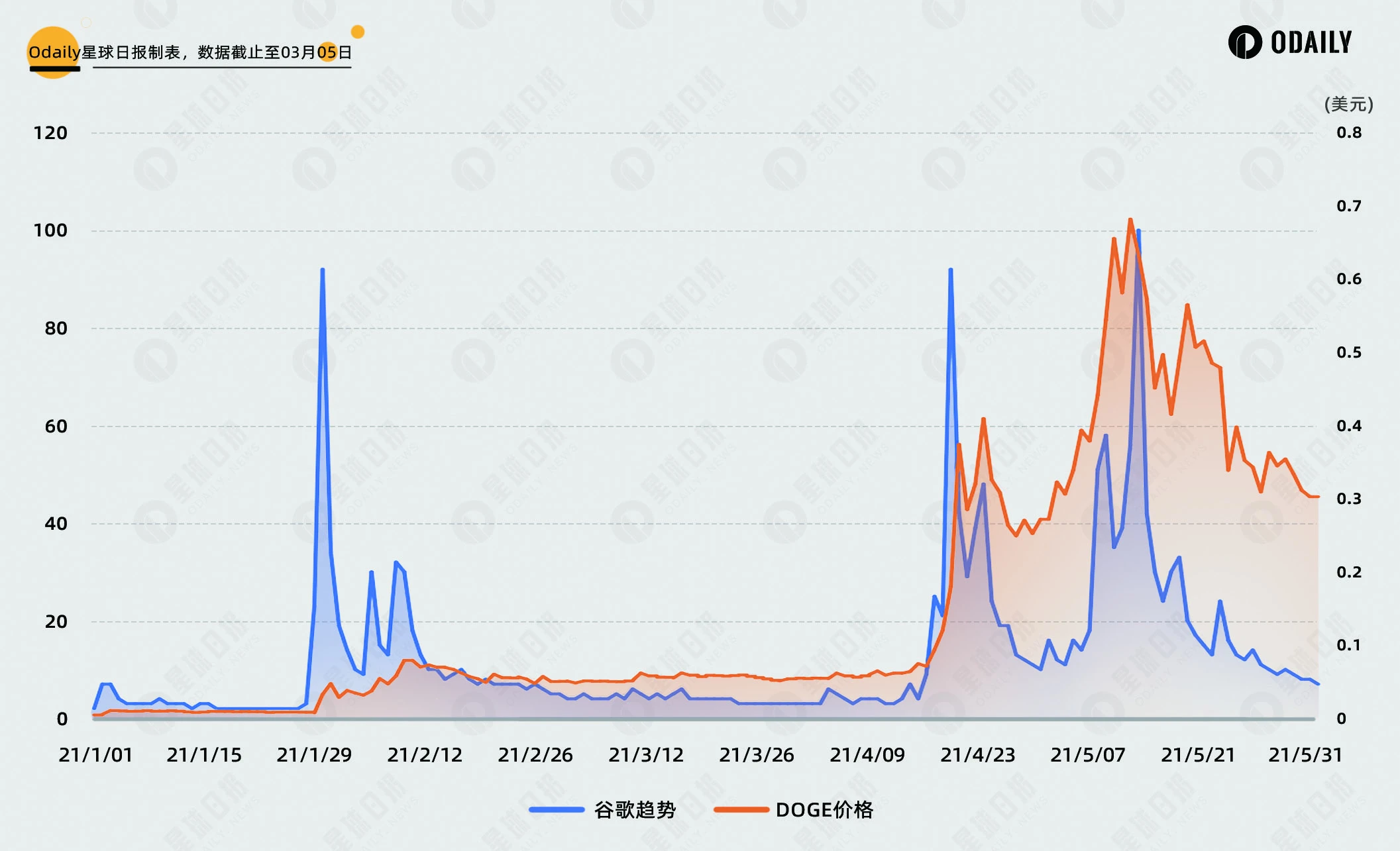 Comparing the correlation between past DOGE market trends and social media heat, have PEPE and WIF broken through (peaked)?