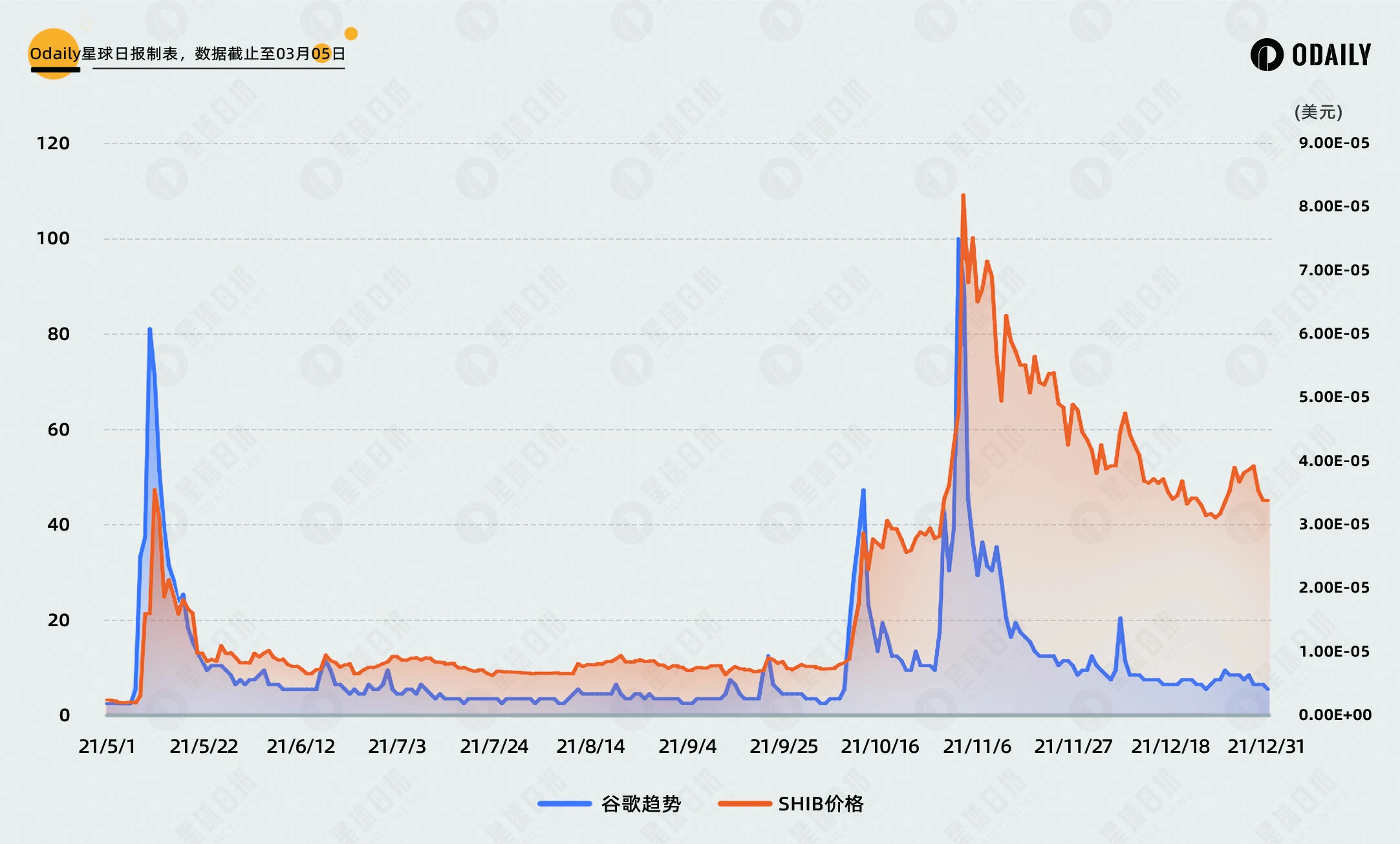 Comparing the correlation between past DOGE market trends and social media heat, have PEPE and WIF broken through (peaked)?