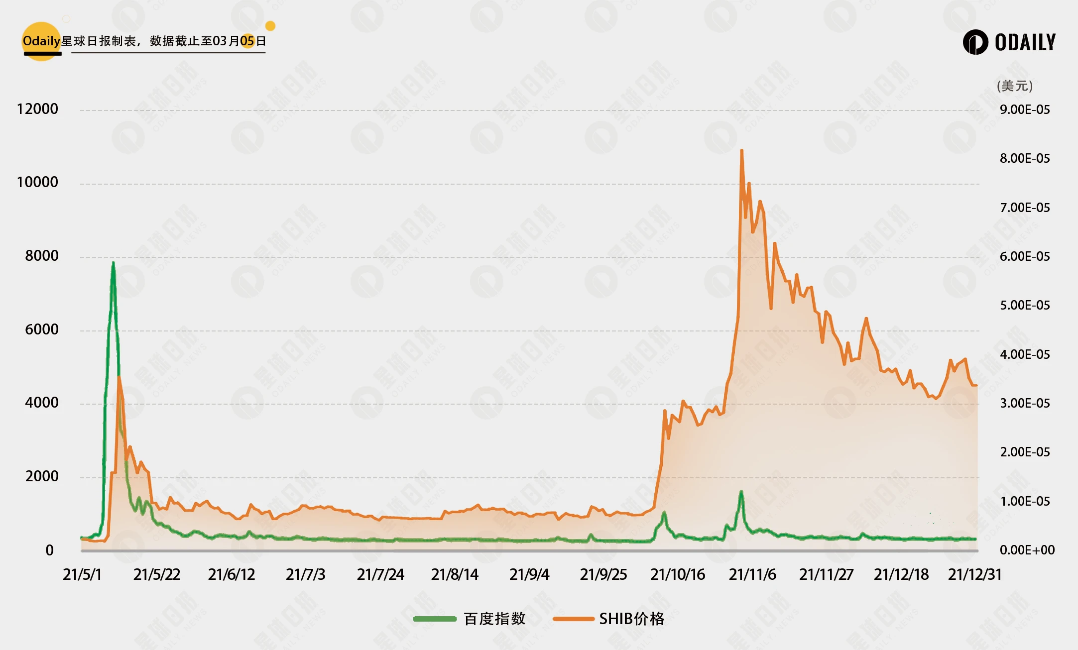 Comparing the correlation between past DOGE market trends and social media heat, have PEPE and WIF broken through (peaked)?