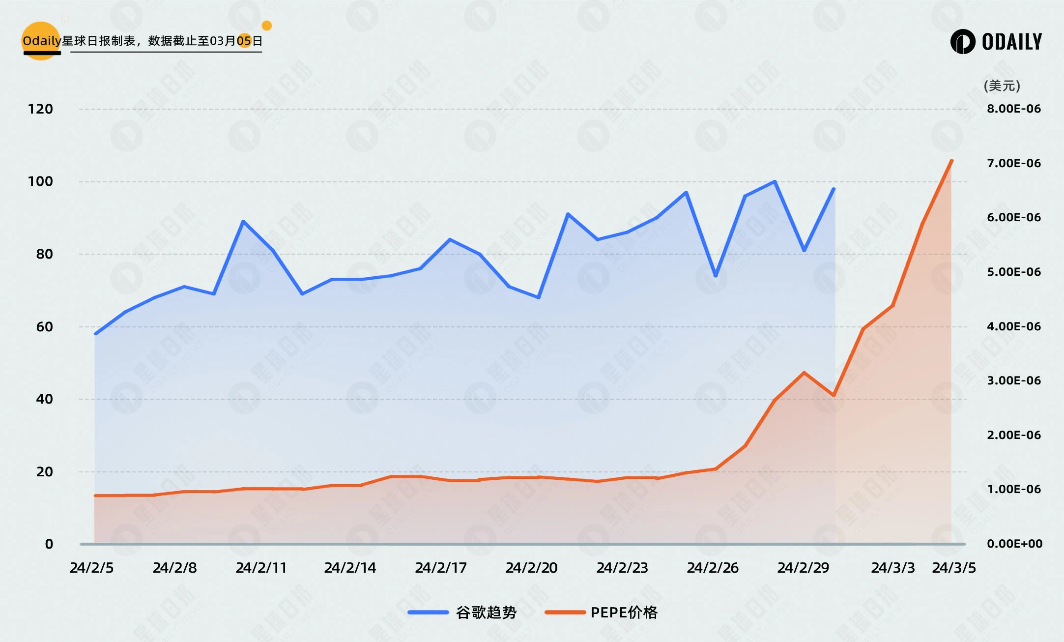 Comparing the correlation between past DOGE market trends and social media heat, have PEPE and WIF broken through (peaked)?