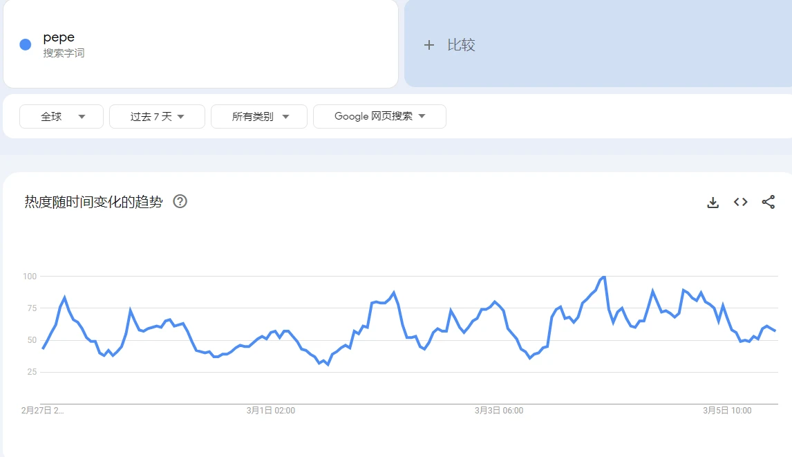 Comparing the correlation between past DOGE market trends and social media heat, have PEPE and WIF broken through (peaked)?
