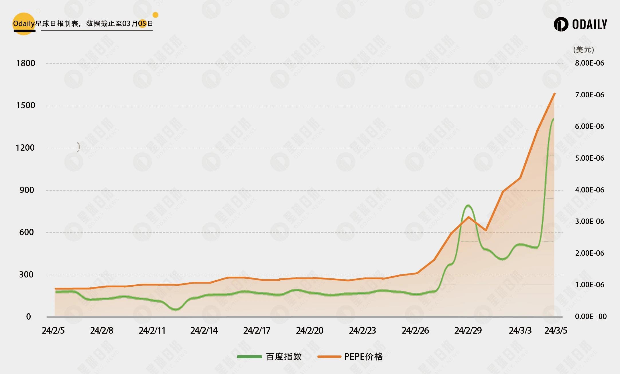 Comparing the correlation between past DOGE market trends and social media heat, have PEPE and WIF broken through (peaked)?