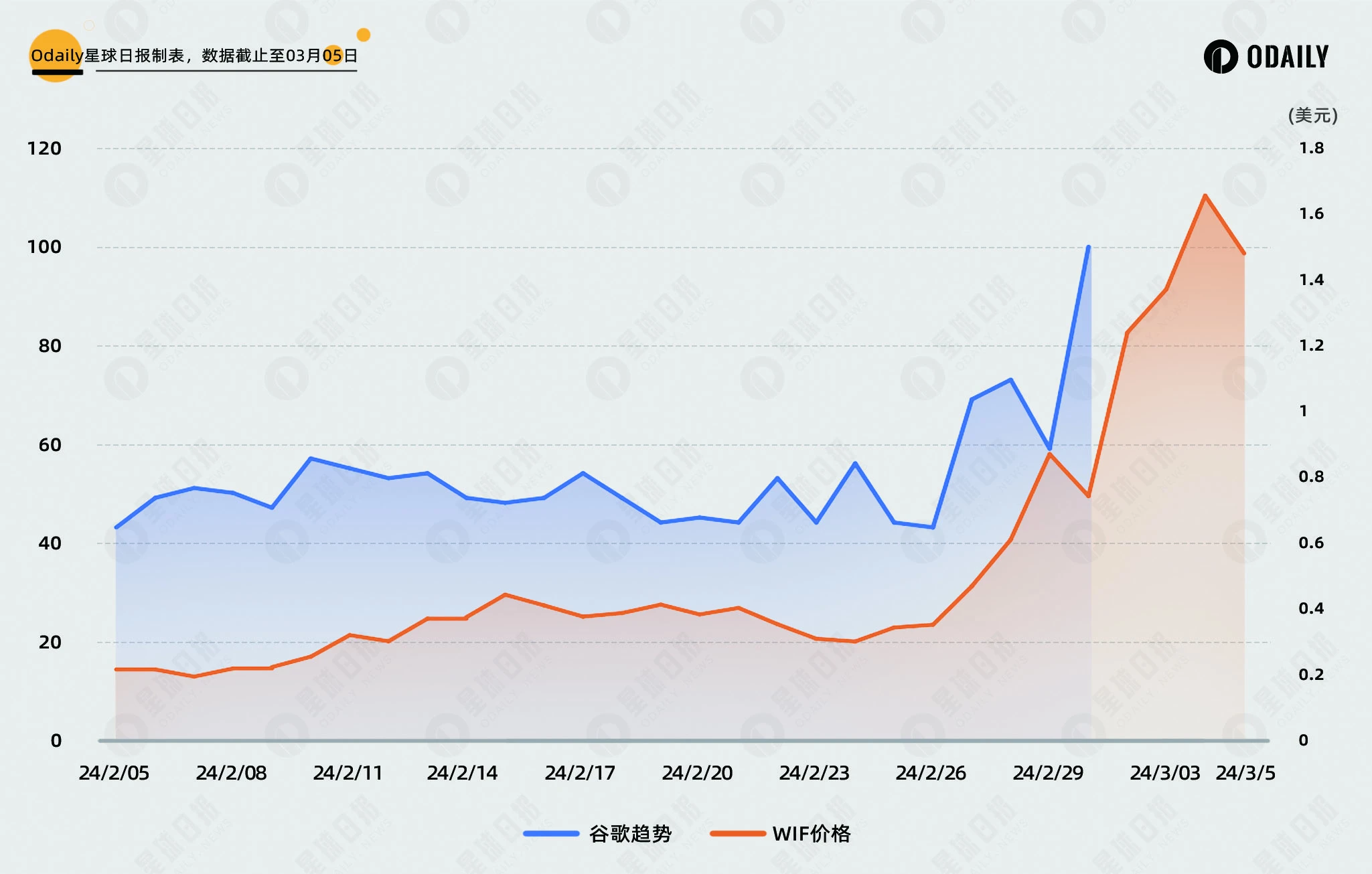 Comparing the correlation between past DOGE market trends and social media heat, have PEPE and WIF broken through (peaked)?