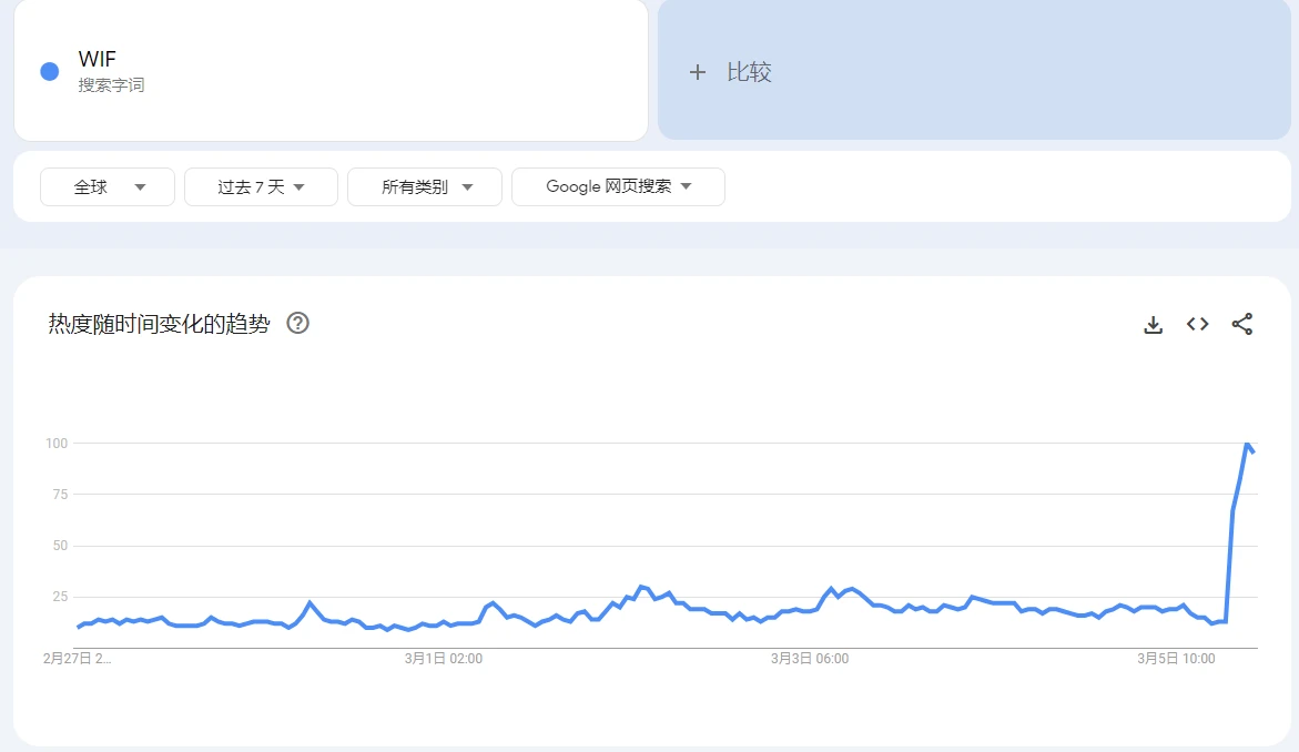 Comparing the correlation between past DOGE market trends and social media heat, have PEPE and WIF broken through (peaked)?