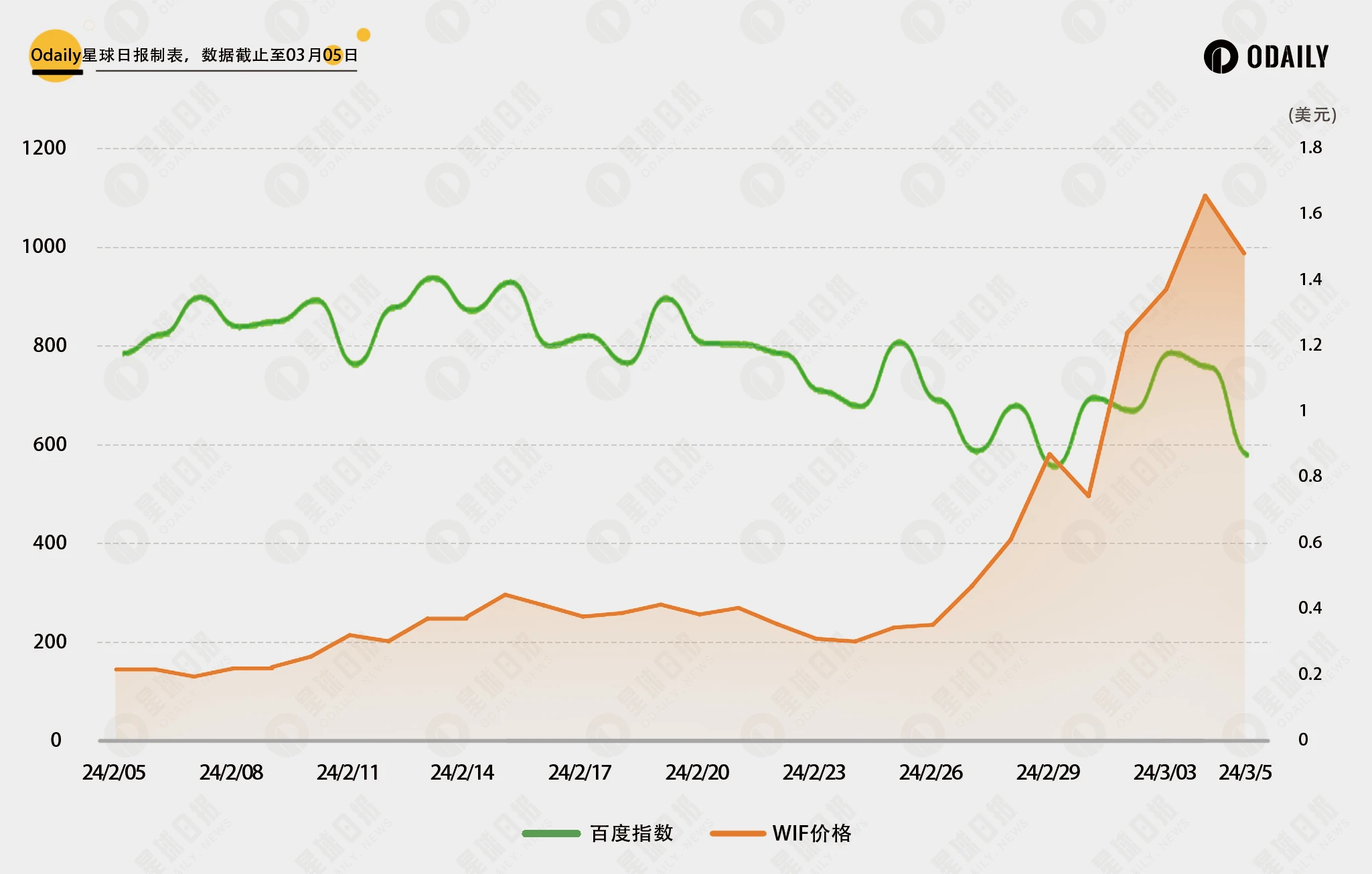 Comparing the correlation between past DOGE market trends and social media heat, have PEPE and WIF broken through (peaked)?