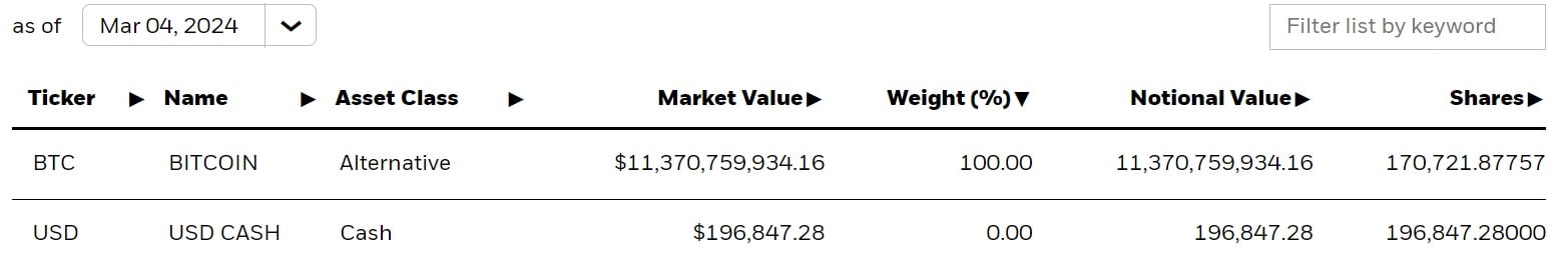 Bitcoin ETFs Break Trading Volume Record — Blackrock's IBIT Now Holds Over 170K BTC