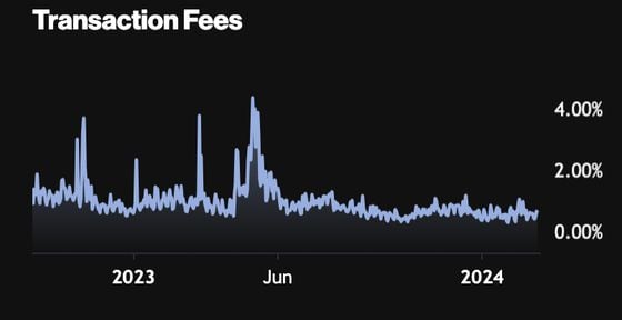 Transaction fees ethereum