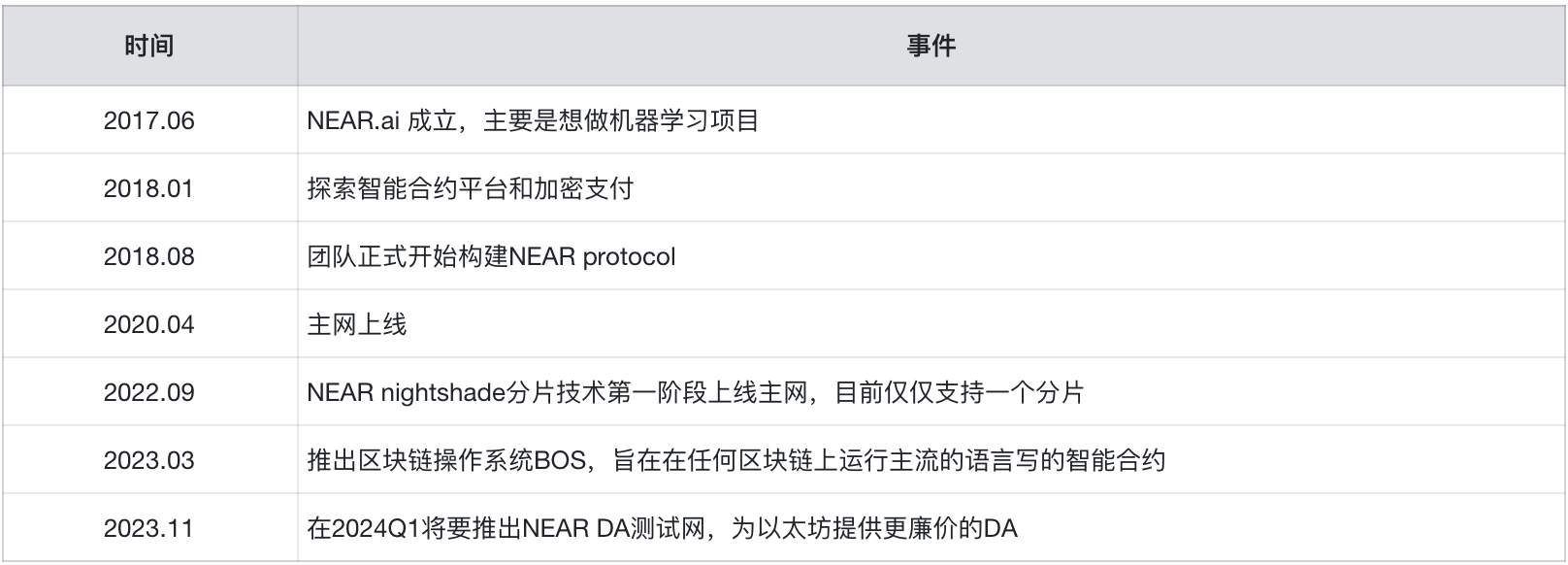 NEAR调研分析报告：分片之外，还有什么创新值得关注？