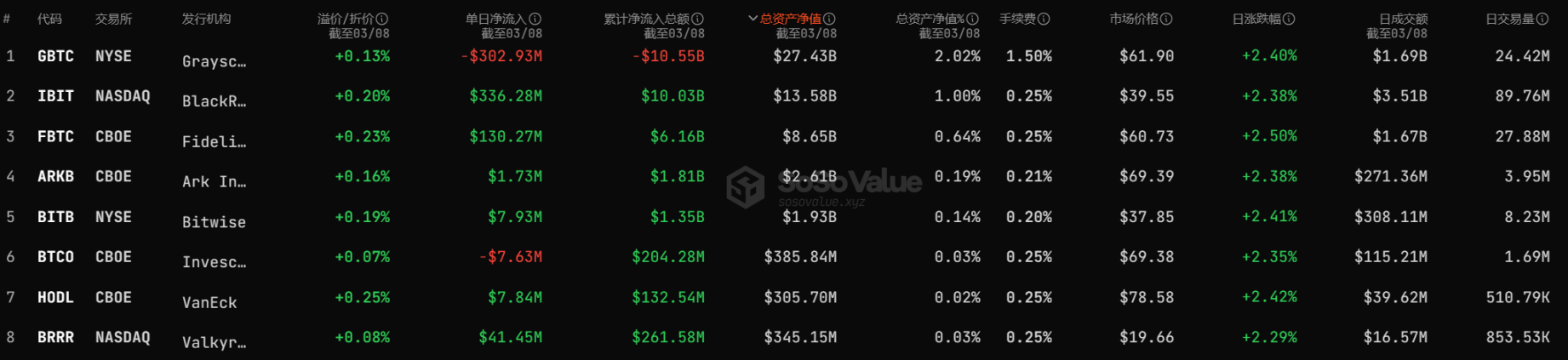 Exploring new income, Grayscale accelerates the arbitrage and game behind the layout of altcoins