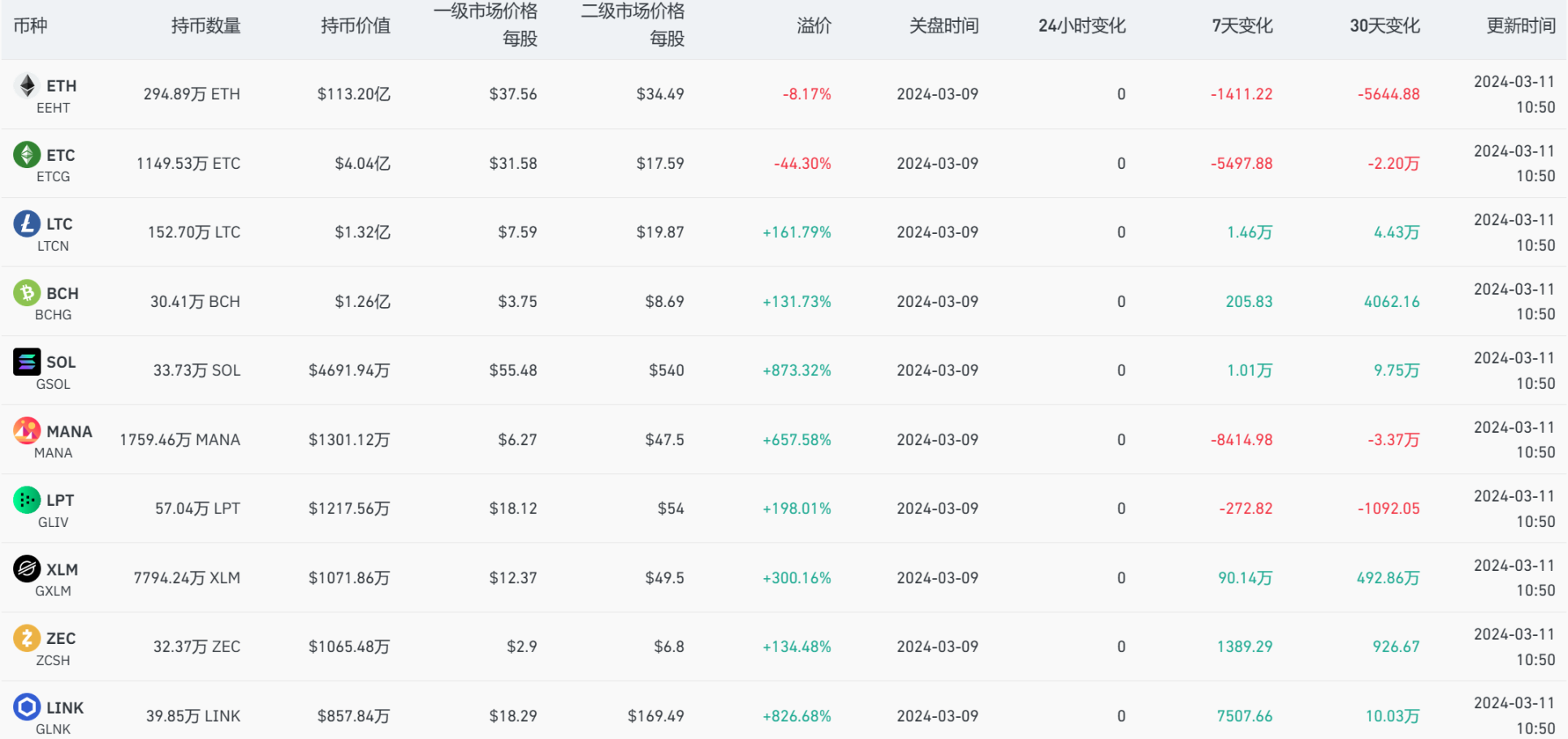 Exploring new income, Grayscale accelerates the arbitrage and game behind the layout of altcoins