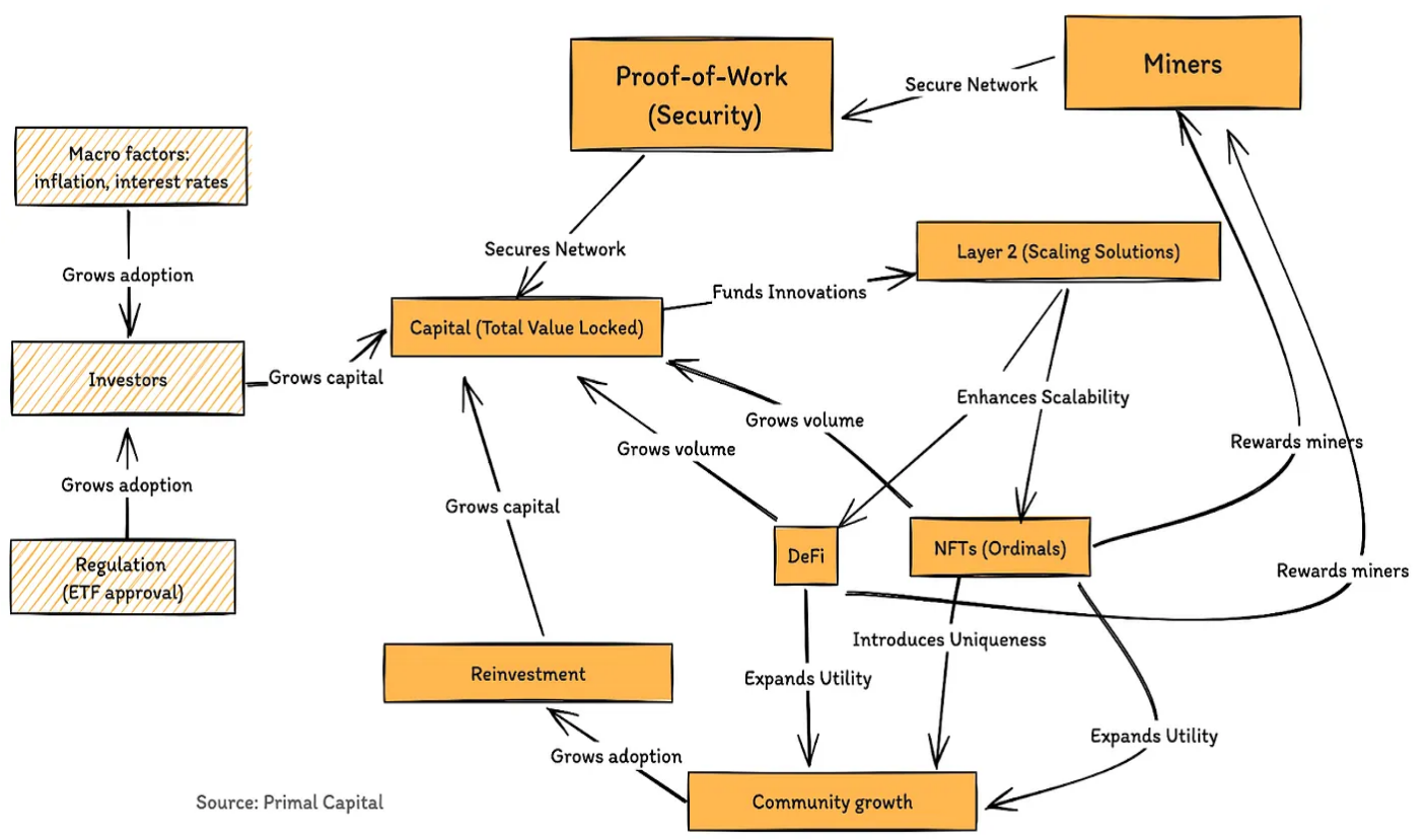 Reflections on the Development of the Bitcoin Ecosystem: Community, On-Chain Applications, and Expansion Plans