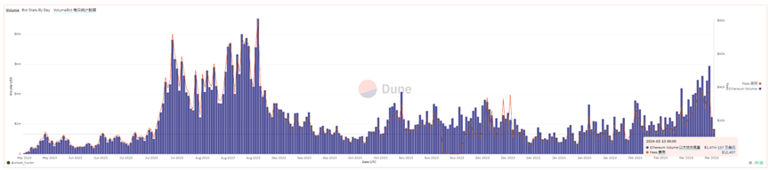 Can the official launch of a dedicated trading bot by Unibot regain market share after parting ways with the Solana team?