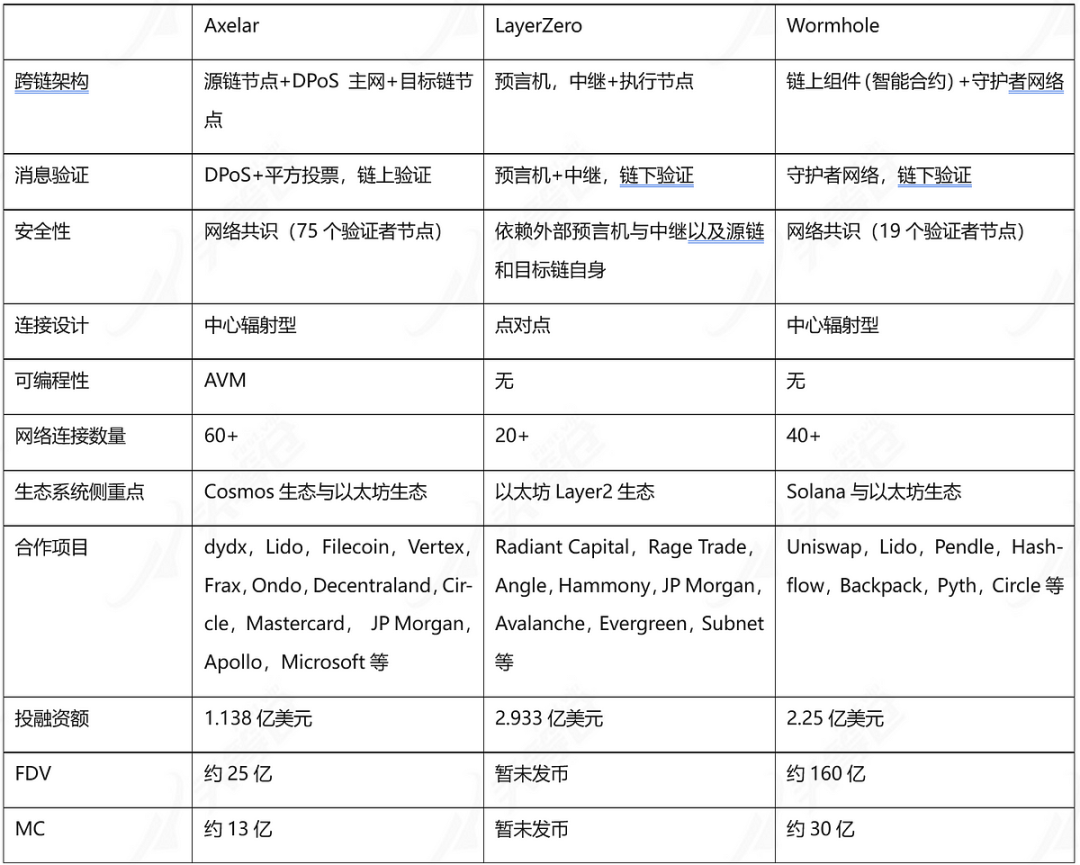 万字解读跨链互操作性项目Axelar