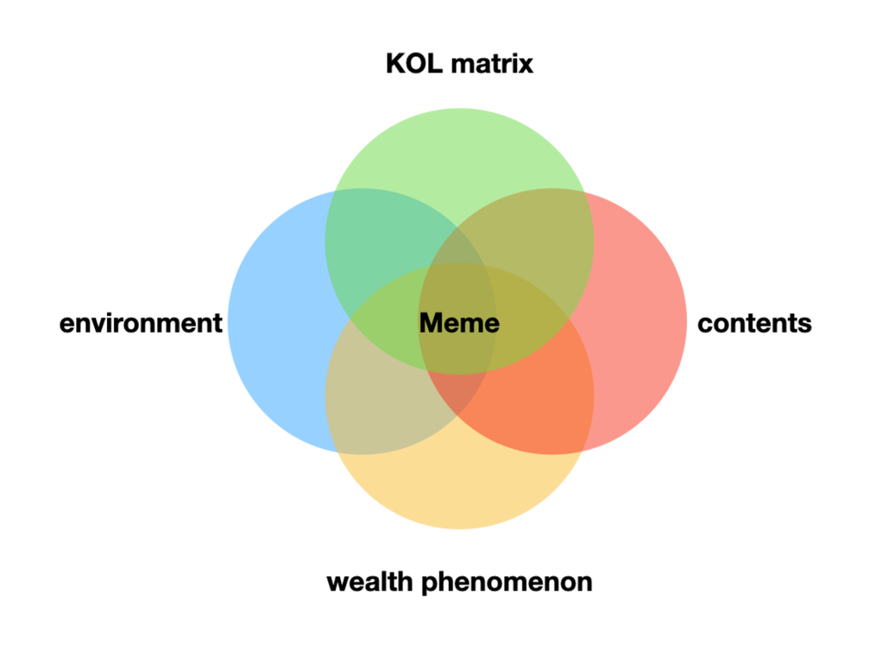 The Birth of Meme Wealth: Deconstructing the Rise of BTC and Bome