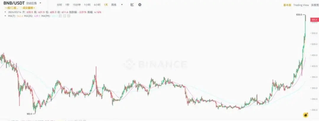 为什么说BNB是这轮牛市的金铲子？蕴含什么财富密码？