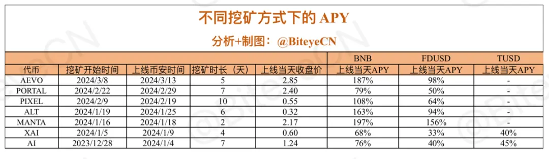 为什么说BNB是这轮牛市的金铲子？蕴含什么财富密码？