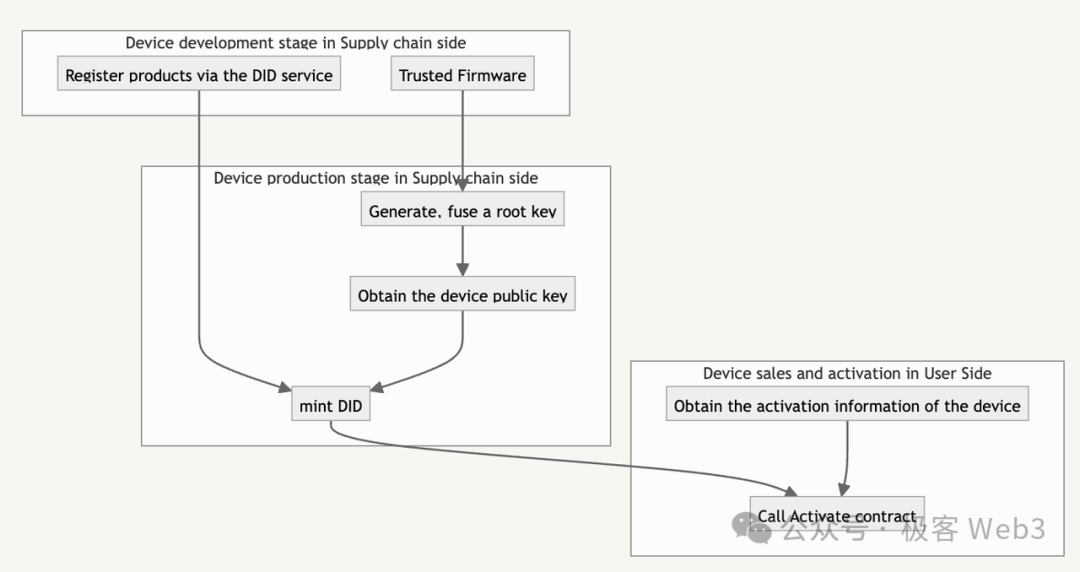 DePIN Popular Science Article: Detailed Explanation of the Operation Principles of IoTeX, DePHY, and peaq Infrastructure