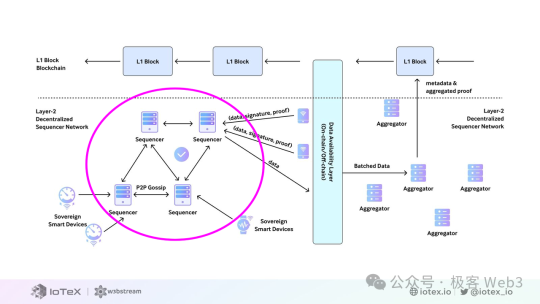Popular Science Article on DePIN: Detailed Explanation of the Operation Principles of IoTeX, DePHY, and peaq Infrastructure