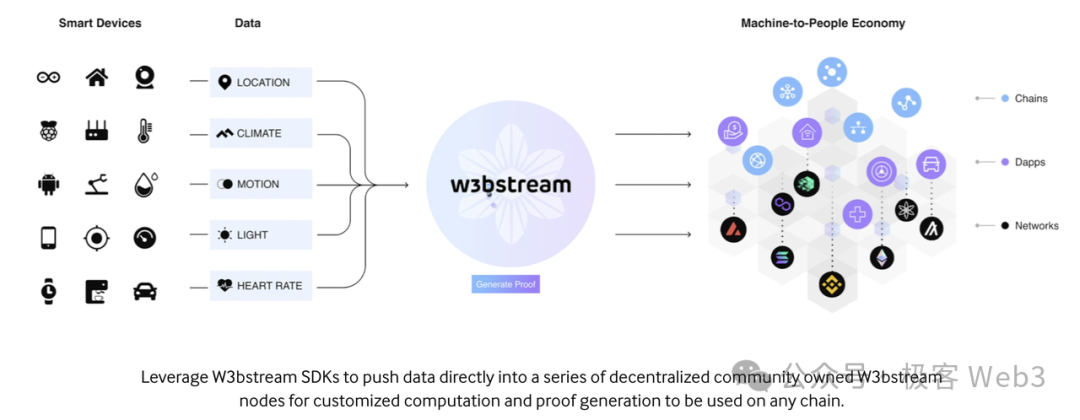 Popular Science Article on DePIN: Detailed Explanation of the Operation Principles of IoTeX, DePHY, and peaq Infrastructure