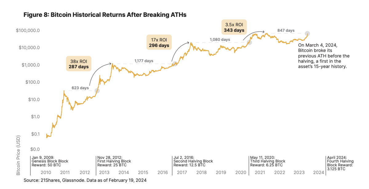 21Shares Report: What's Different About Bitcoin's Fourth Halving?