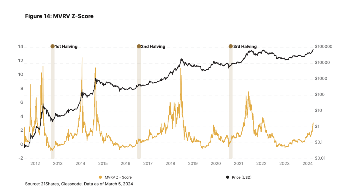 21Shares Report: What's Different About Bitcoin's Fourth Halving?