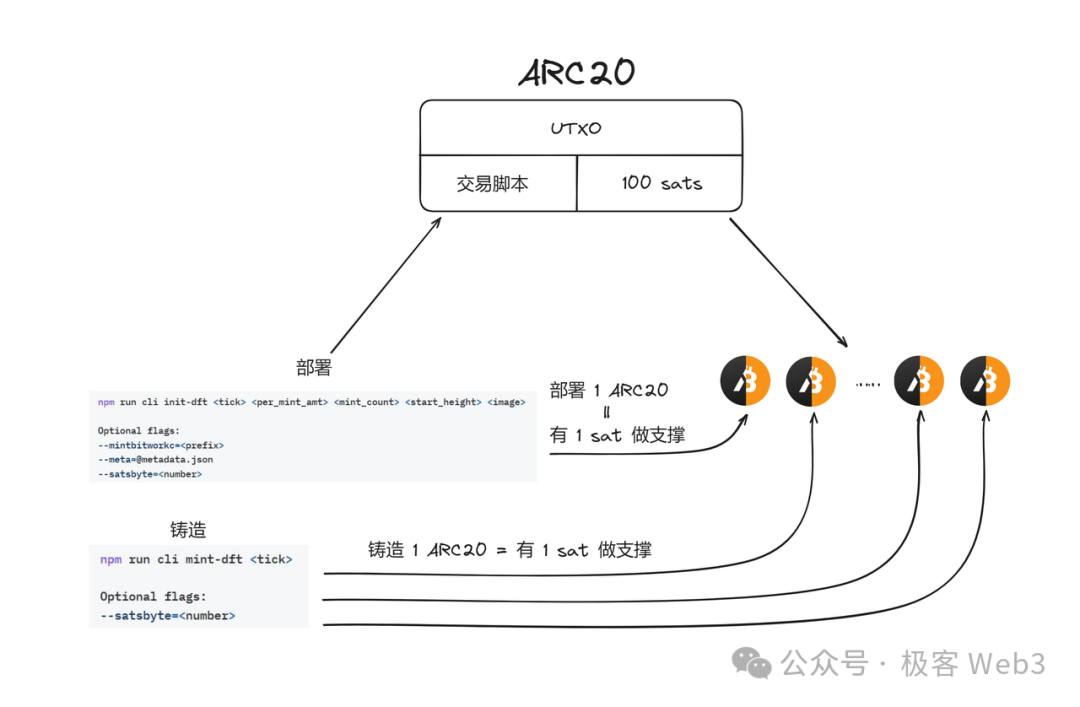 简析Atomicals协议：公平与去中心化，BTC资产协议的革命进行时