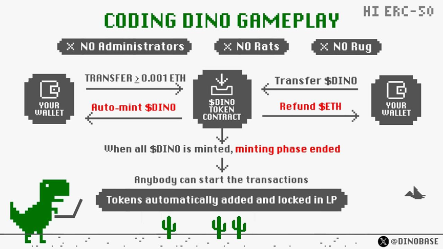 防“麻吉大割”们的ERC50协议来了，DINO或将重塑Meme玩法？