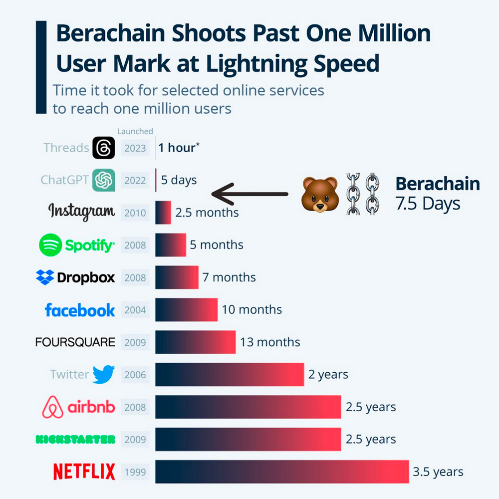 打破公链流动性困境，Berachain将成为新一代杀手级L1？