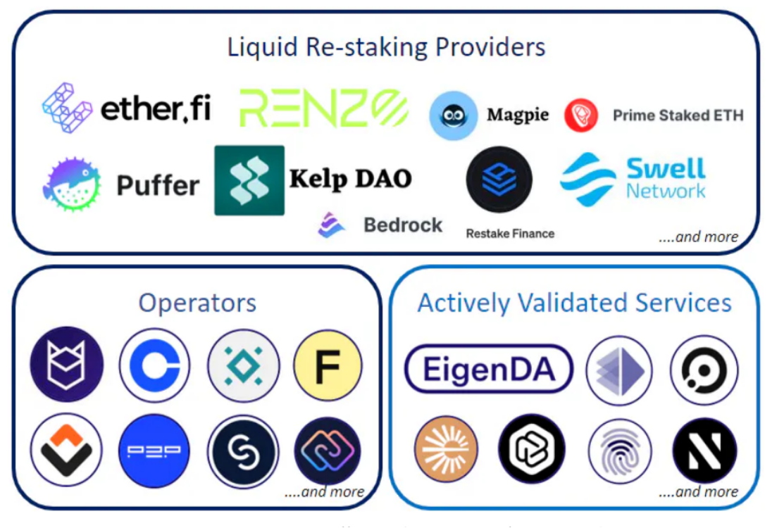 深入探讨Restaking生态：利用EigenLayer改变收益生成方式