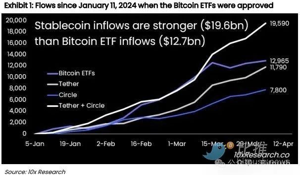 牛市狂补“弹药”，两大稳定币一个月内增发100亿美元   