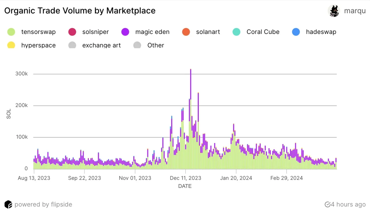 Solana's Blur? An Analysis of Tensor's Wealth Effect