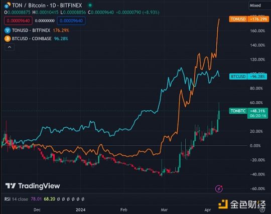 What factors have catalyzed TON's fierce surge as it enters the top 10 by market value?