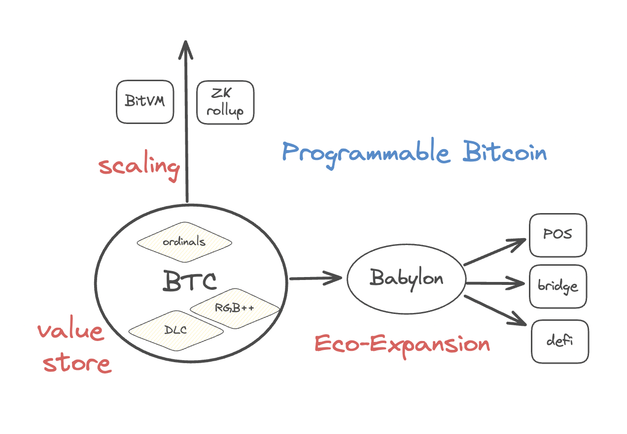 BTC Latest Ecosystem Research Report: Programming Potential, Asset Issuance, and Economic Ecosystem
