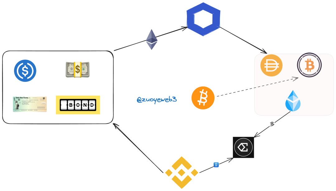 RWA is the next step for Bitcoin ETF, or a modified version of stablecoin?
