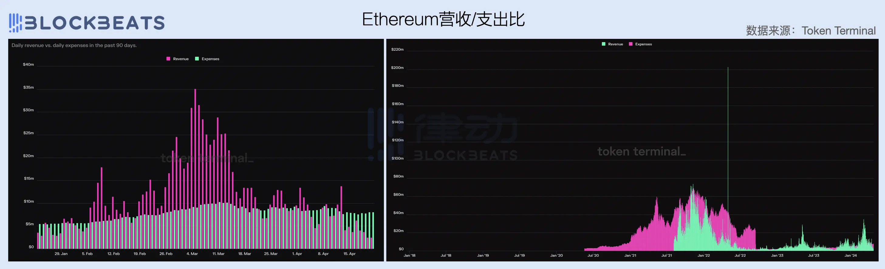 2024 Q1 Public Chain Financial Report: How did public chains perform in revenue generation?