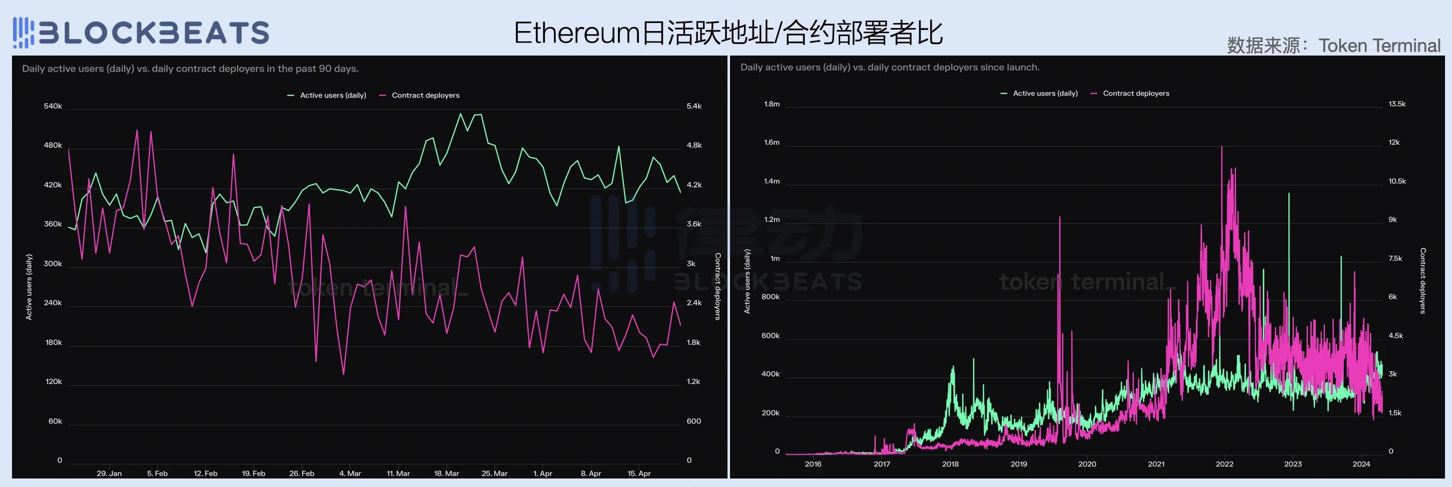 2024 Q1 Public Chain Financial Report: How did public chains perform in revenue generation?