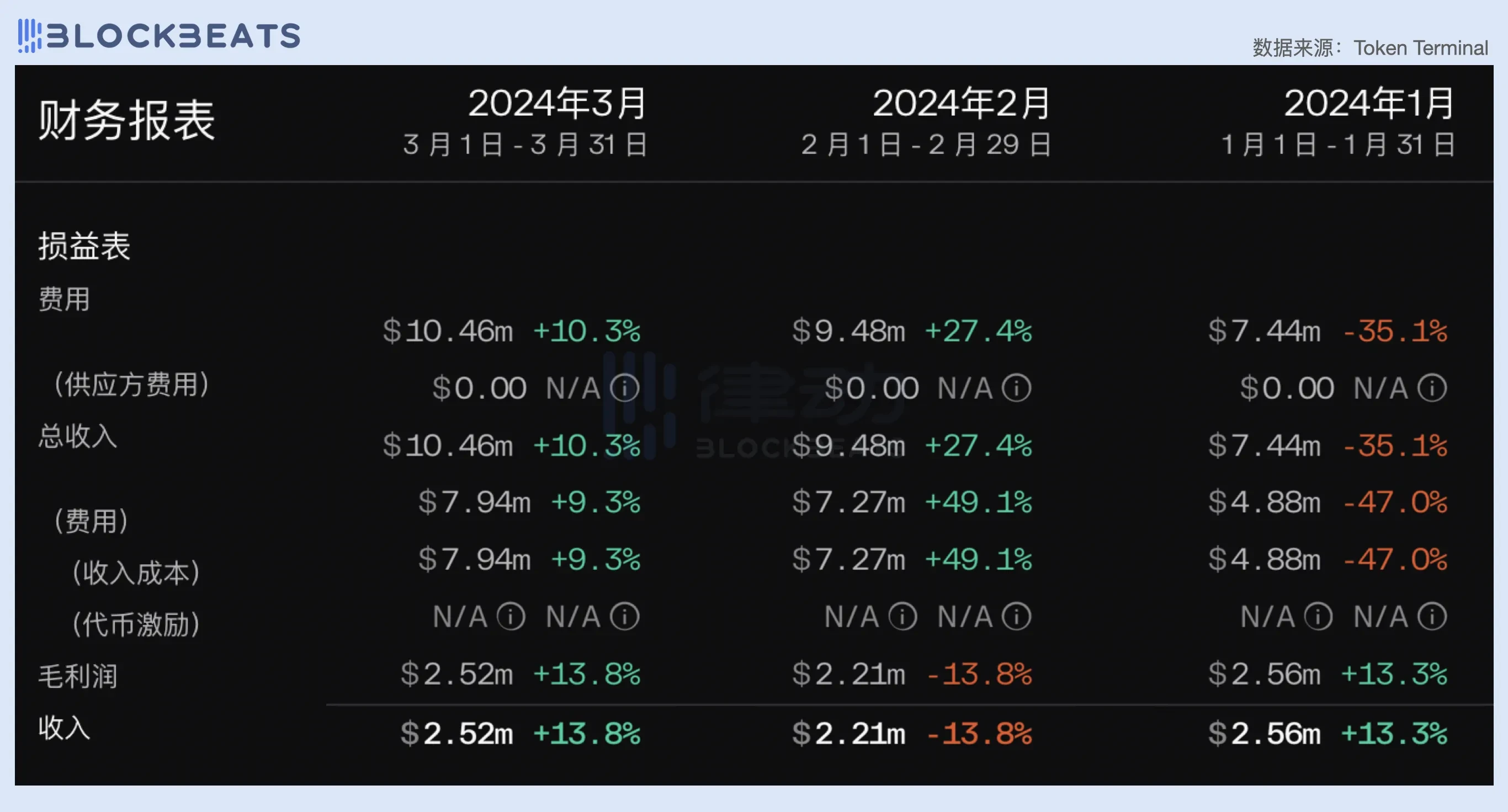2024 Q1 Public Chain Financial Report: How did public chains perform in revenue generation?