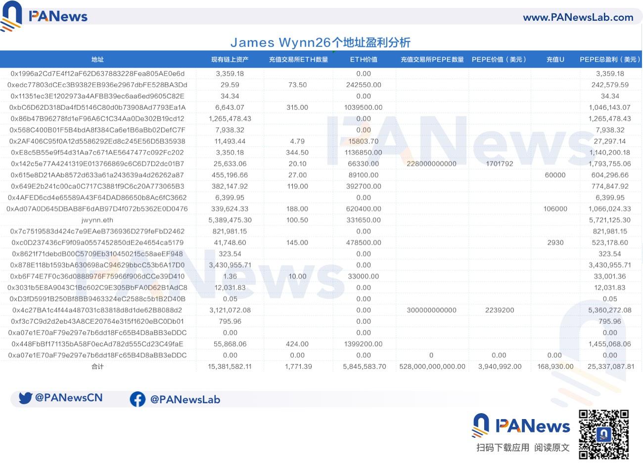 传奇Meme币猎手James：用7000美元赚2500万美元，如今喊单效应失灵