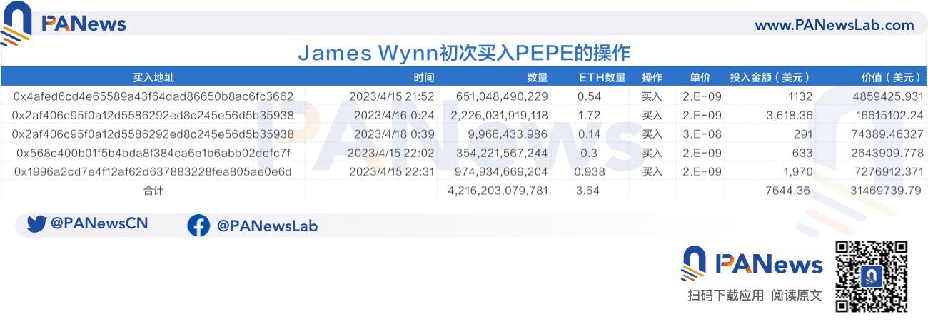 传奇Meme币猎手James：用7000美元赚2500万美元，如今喊单效应失灵