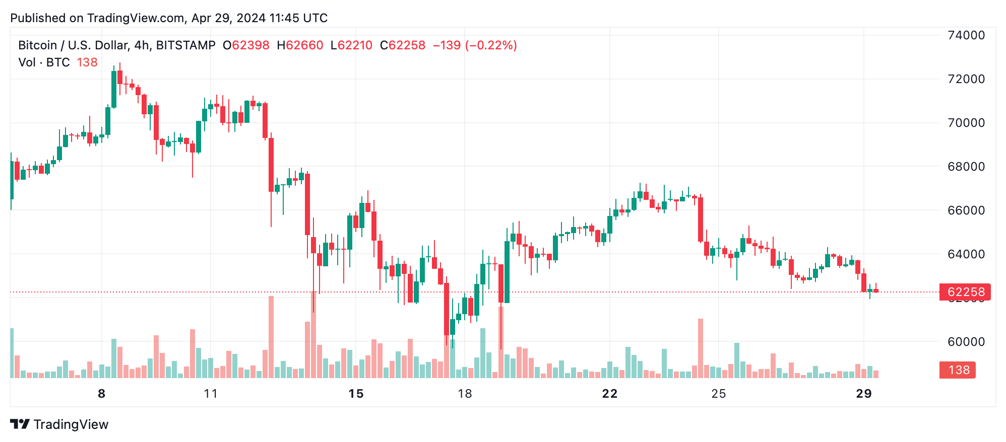 Bitcoin Technical Analysis: Persistent Bearish Trends Hinder BTC's Recovery