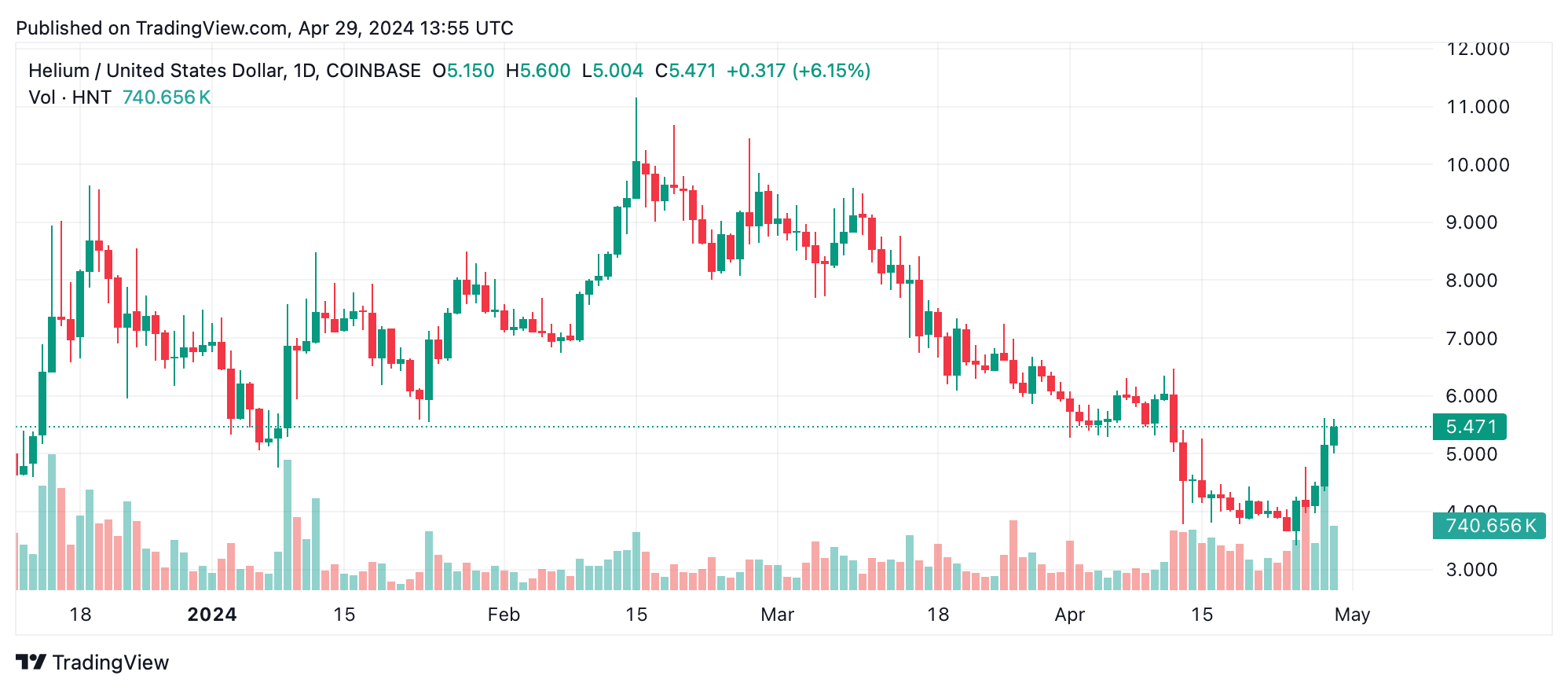 This Week's Crypto Winners and Losers: Helium Surges 34%, ENA Plummets 25%