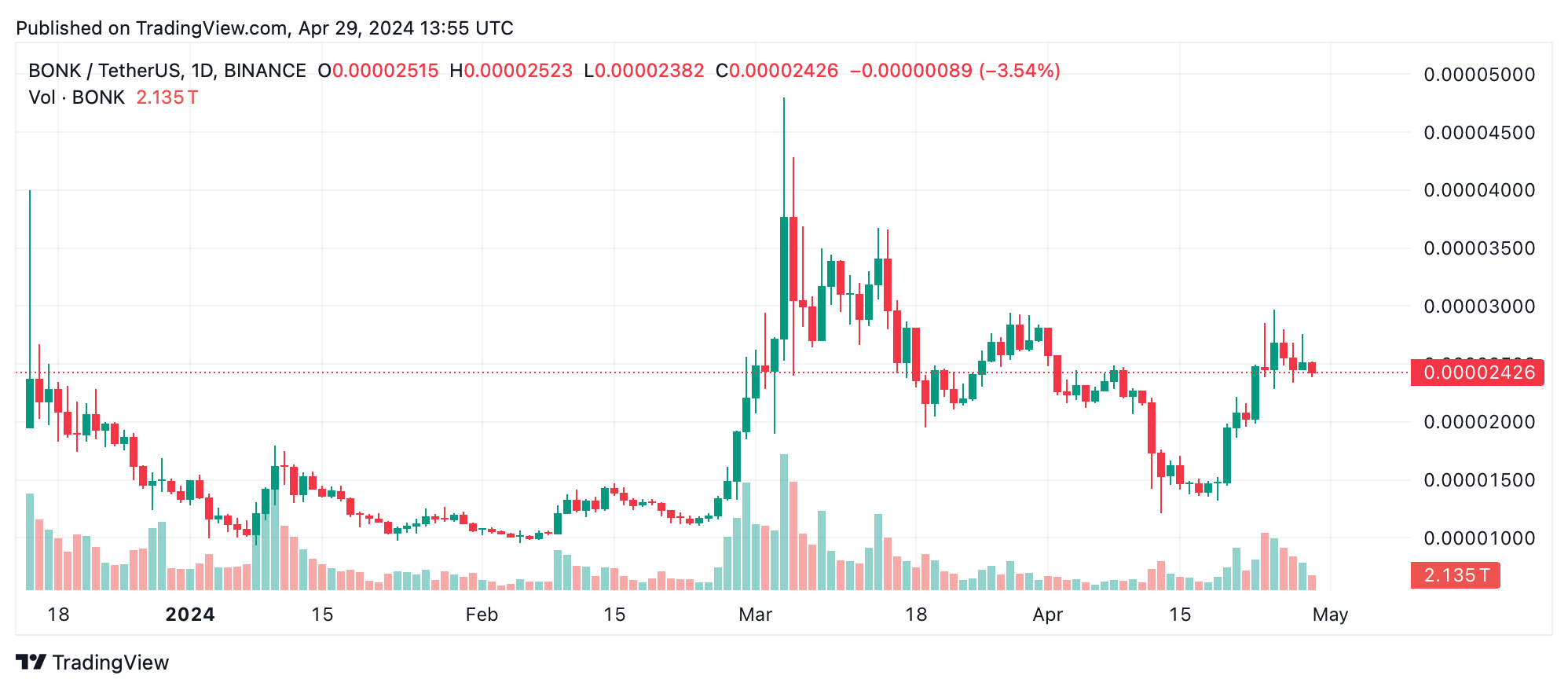 This Week's Crypto Winners and Losers: Helium Surges 34%, ENA Plummets 25%