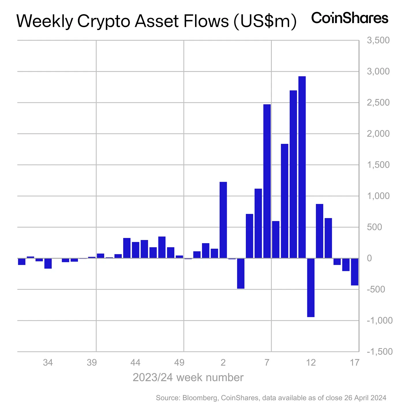 GBTC Reserves Dip Below 300,000 BTC Amidst 3 Weeks of Crypto Fund Outflows