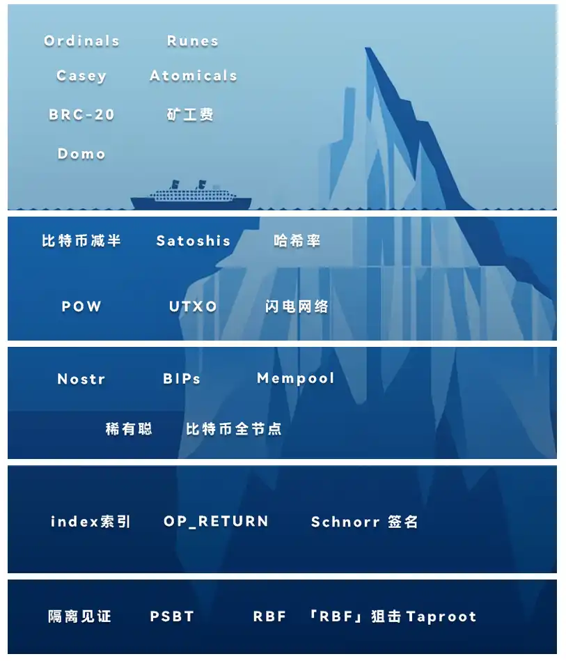 了解比特币生态知识阶层：从BRC20到Taproot，你是“青铜”还是“王者”？