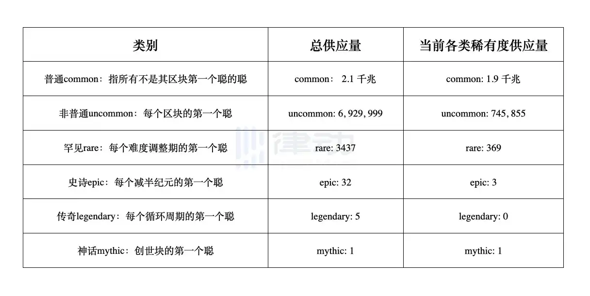 了解比特币生态知识阶层：从BRC20到Taproot，你是“青铜”还是“王者”？