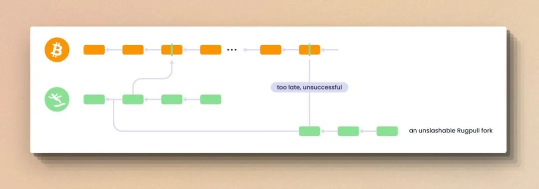 将再质押引入POW网络，Babylon是比特币的空中花园吗？