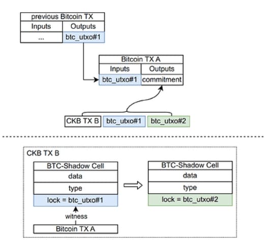 比特币生态的OP Stack+Eigenlayer？深入探讨CKB的未来前景