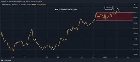 市场份额的突破看起来是向北的，已经突破了横向整理。（TradingView/CoinDesk）