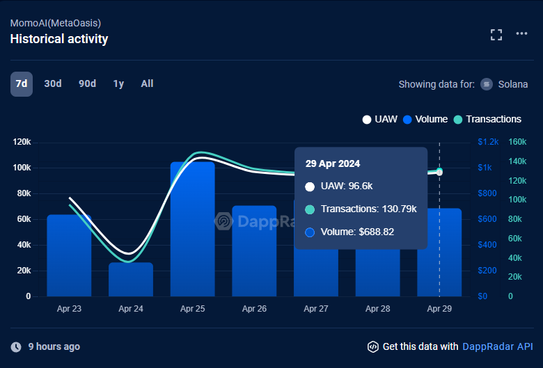 Interpreting MOMO AI: A game social growth platform driven by AI, based on the Ton and Solana ecosystems
