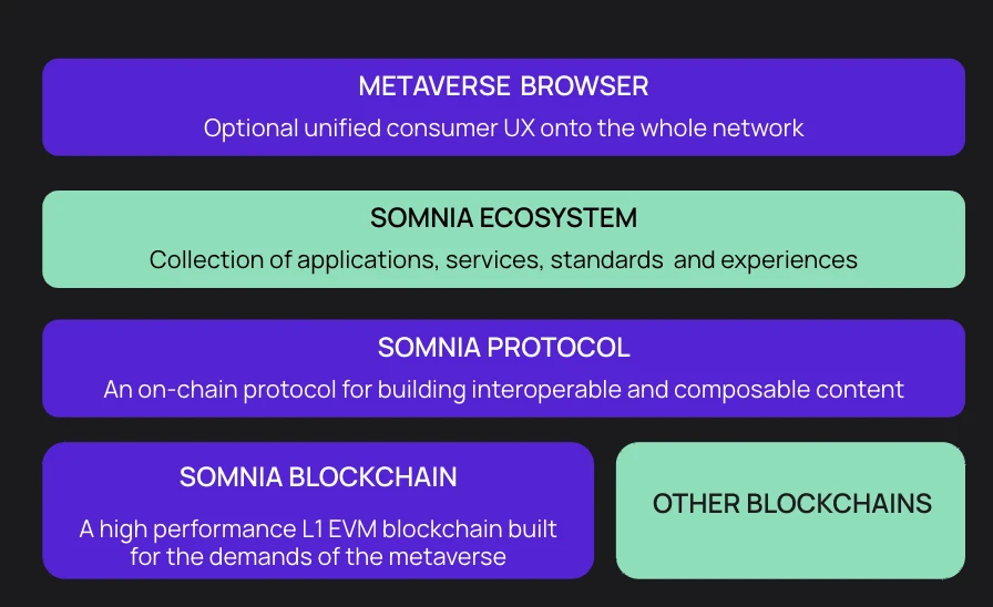 In-depth analysis of Somnia: L1 public chain and full-chain protocol that carries the creator economy metaverse